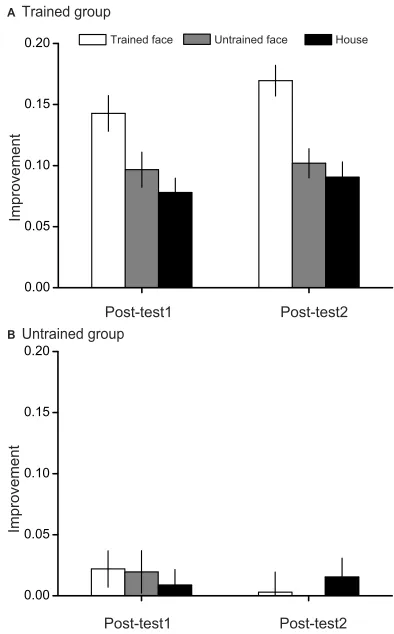 Figure 3 Accuracy improvements for the VWM task. (A) Improvements in each condition at Post-test1 and Post-test2 compared to Pre-test in the trained group