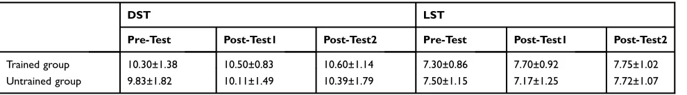 Table 2 RTs (Ms) for the VWM Task (Mean±SD)
