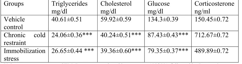 Table 3: Effect of chronic cold restraint triglycerides, cholesterol, glucose and corticosterone levels.and immobilization stress on serum   