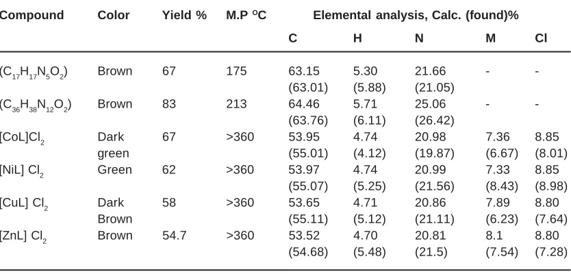 Table 1: Physical Characteristics and analytical data for (L) and its metal complexes