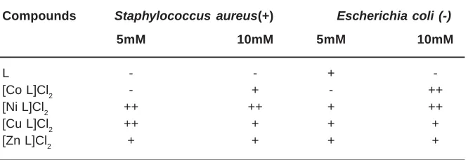 Table 6:Antibacterial activities for Ligand and its complexes