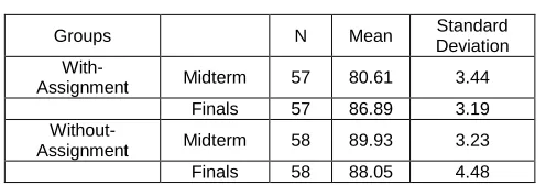 Table 1. Students’ Performance  