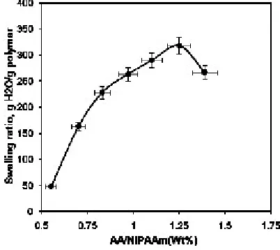Fig. 4: Effect of monomer ratio (Wt%) onswelling capacity of hydrogel composite