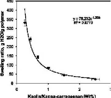 Fig. 7: On-off switching behavior as reversiblepulsatile swelling (pH 8.0) and deswelling (pH2.0) of the hydrogel composite