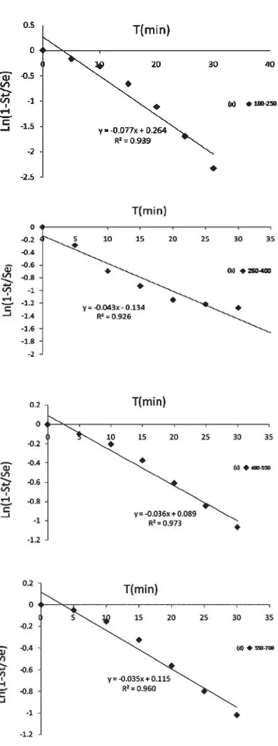 Fig. 9: Plot of Ln (1-St/Se) versus time,according to Eq. 1 (first order kinetics) for the