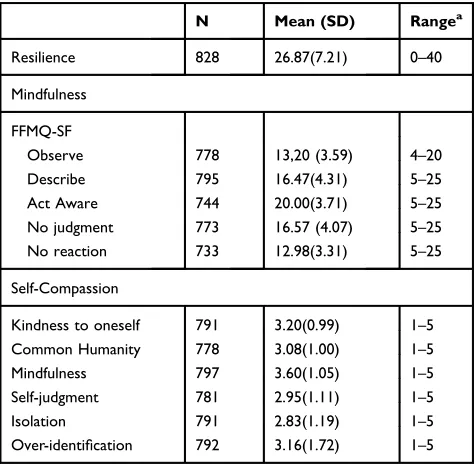Table 3 Psychological Characteristics of Sample