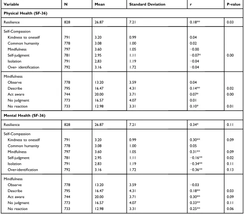 Table 4 Bivariate Correlation and Simple Linear Regression Between Physical and Mental Health Perception and PsychologicalConstructs