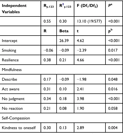 Table 5 Potential Explanation of Independent Variable of Studywith Regards to Physical Health Perception (SF-36)