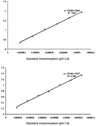 Fig. 2: The standard calibration curve of the absorbance as a function of Acetaminophenconcentration at 256 nm on the UV spectrophotometer at pH 1.6 (a) and pH 7.4 (b)