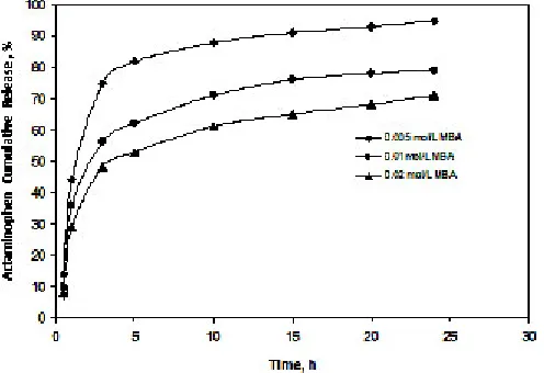 Fig. 6: Schematic showing the effect of ON–OFF cycles of pH on swelling behavior.It shows the pH triggered collapse and resultant burst release due to squeezing effect