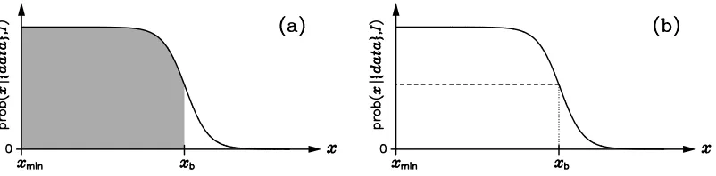 Figure 1. An idealised limit-type posterior PDF. (a) The upper bound is traditionally set through the use a shortestconﬁdence interval; (b) the new suggestion is based on the value of the probability relative to its maximum.