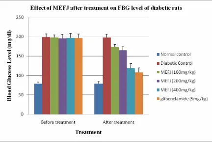 Figure 1: Effect of MEFJ after treatment on fasting blood glucose level of diabetic rats  