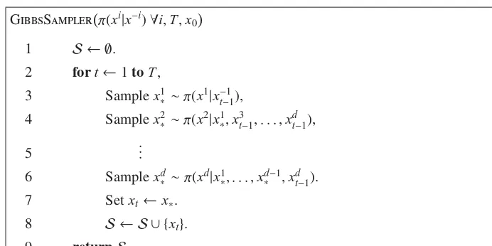 Figure 8. The pseudocode of the Gibbs sampler.
