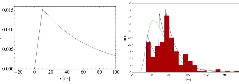 Figure 1. The generative model of the muonic signal. (a) Ideal unit response functionis the time-of-arrival distributionthe red histogram is the signal (PE count vector)not shown, but derives from the geometry of the tank