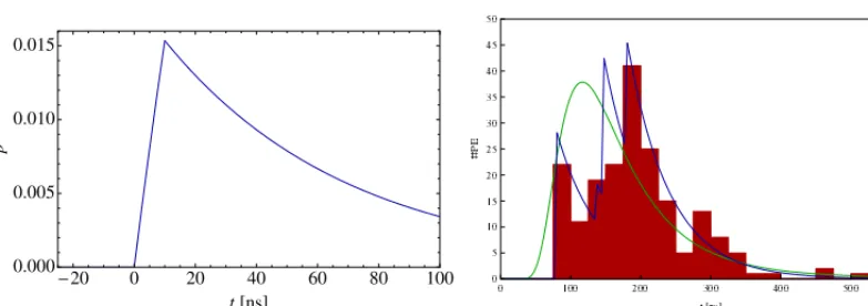 Figure 1. The generative model of the muonic signal. (a) Ideal unit response functionis the time-of-arrival distributionthe red histogram is the signal (PE count vector)not shown, but derives from the geometry of the tank