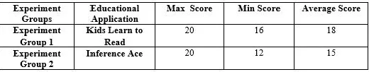 FIG 6:  Usability Evaluation of Selected Reading Skills Apps 
