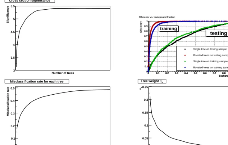 Figure 4. Behaviour of boosting. Top left: Signiﬁcance as a function of the number of boosted trees.training and testing samples