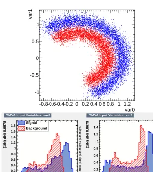Figure 8. Dataset for the circular correlation example. Top: 2D representation. Bottom: 1D projections.