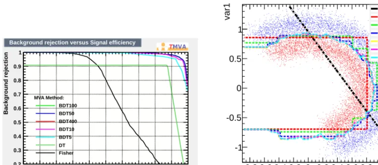 Figure 9.Circular correlation example. Left: Background rejection vs. signal eﬃciency curves for a Fisherdiscriminant (black), a single decision tree (dark green) and boosted decision trees with an increasing numberof trees (5 to 400)