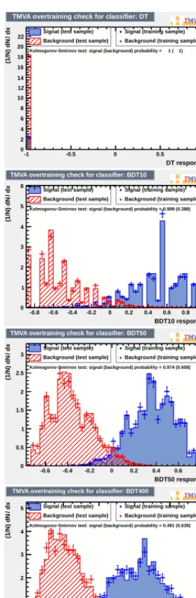 Figure 10.Circular correlation example. Comparison of the output on training (markers) and testing (histograms)samples for boosted decision trees with 1, 5, 10, 50, 100 and 400 trees (from top left to bottom right).