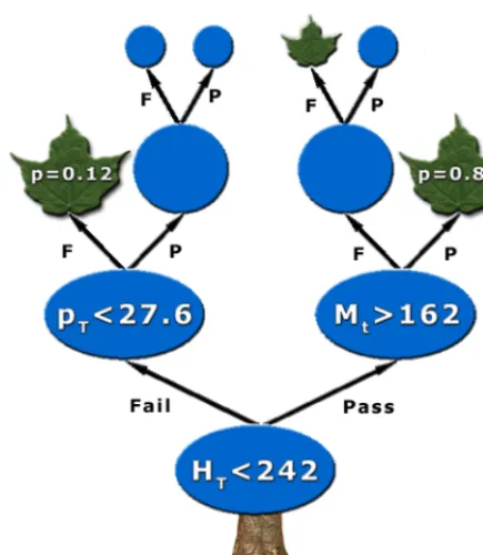 Figure 1. Graphical representation of a de-cision tree. Blue ellipses and disks are in-ternal nodes with their associated splittingcriterion; green leaves are terminal nodeswith purity p.