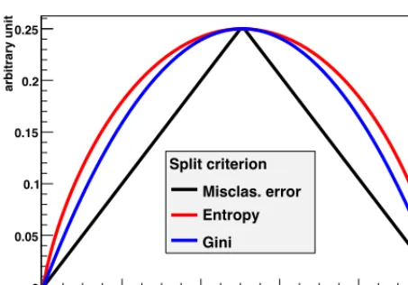 Figure 2. Various popular impurity mea-sures as a function of signal purity.