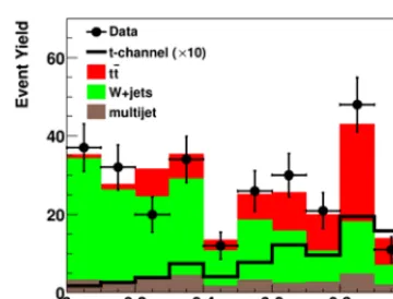 Figure 3.Comparison of signal, back-grounds and data for one of the decisiontree outputs in an old D0 single top quarksearch