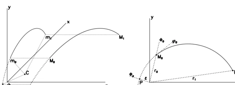 Figure 8. Left: the trajectory in 3D-space (helix of axis alongdirection of the tangent is deﬁned bythe perigee distanceto the perigee z)