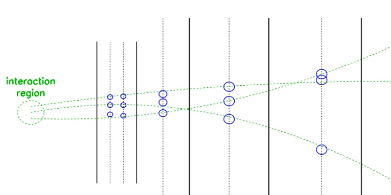 Figure 1.Schematic layout of a trajectometer. The green dashed lines are the trajectories of charged particles comingfrom the interaction region