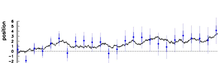 Figure 2. Measurements (blue points) of the position of a point moving randomly on a line