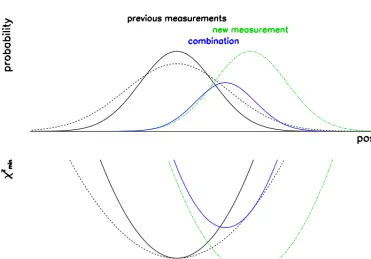 Figure 4. The estimator including all measurements up to a given point is represented in black (top: density of probability;bottom: minimum of χ2), the dotted line accounts for the next random displacement