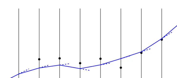 Figure 5. A planar trajectory made of straight line segments between measurement planes, where the slope is randomlymodiﬁed (simple model for the multiple scattering on particles)