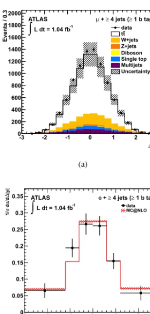 Figure 8. (a) Reconstructed distribution of the diThe observed data are represented by the dots, the predicted amount of events and their breakdown in disources are shown in the histograms in disimulated top quark pair events