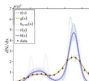Figure 10. Superposed ARU-unfolded distributionsas b(x) for a one-dimensional variable x resulting from unfold-ing 1000 pairs of simulated data sets randomly drawn according to the same true distribution with 100 events(left) and 1000 events (right) ﬁr eac