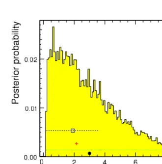 Figure 11. Example of one-dimensional marginal distribution for the content of one bin,as it is the 11th bin (out of 14) of the overall distribution