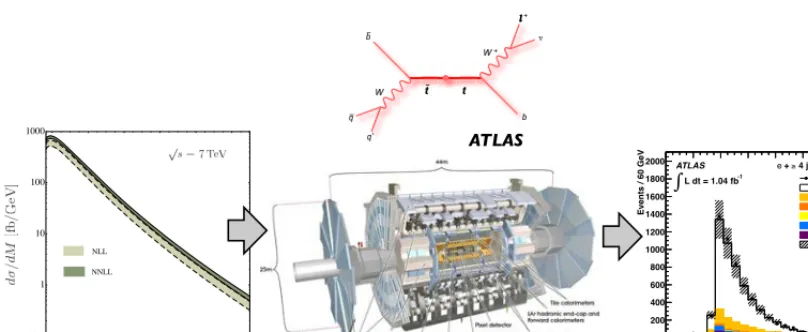 Figure 3. Scheme of evolution of the measurement of the invariant mass of the top-antitop quark system