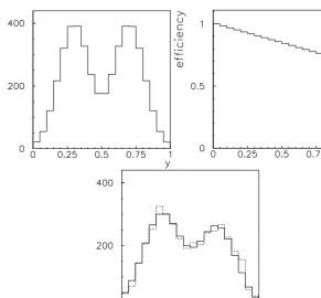 Figure 4. Examples of “true” distribution (left) (μμμ), a given set of eﬃciencies including resolution eﬀects (center)(ϵϵϵ) and the corresponding observed (dashed, right) (n) and expected observed distribution (solid, right)(ννν) [13].The vectors μμμ, ϵϵϵ, n and ννν are deﬁned in the text.