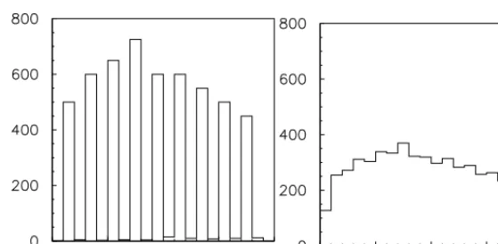 Figure 6. Examples of “true” distribution with ﬁne structure (left) (μμμ) and the expected observed distribution(right) (ννν) [13]