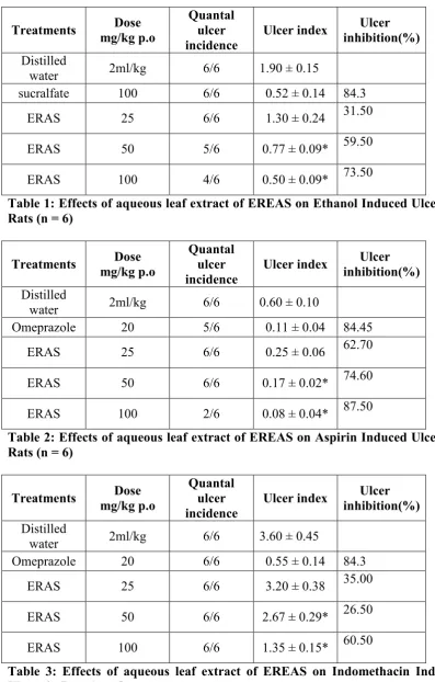 Table 1: Effects of aqueous leaf extract of EREAS on Ethanol Induced Ulcers in 