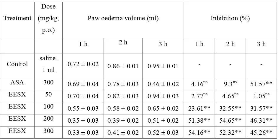 Table 1: Effect of S. xanthocarpum leaves on carrageenan-induced rat paw oedemaa  