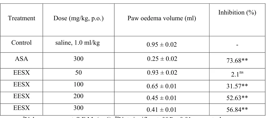 Table 2: Effect of S. xanthocarpum leaves on dextran-induced paw oedema in ratsa  