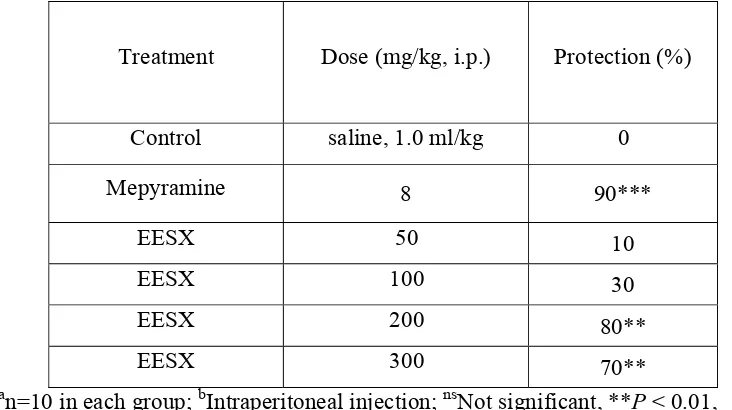 Table 5: Effect of ethanol extract of S. xanthocarpum leaves on acetylcholine-aerosol-induced bronchospasm in guinea pigsa  