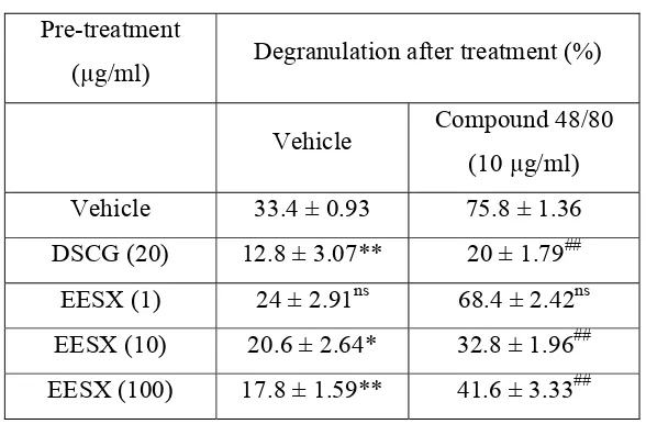 Table 6: Effect of ethanol extract of S. xanthocarpum leaves on histamine-induced rat paw oedemaa 