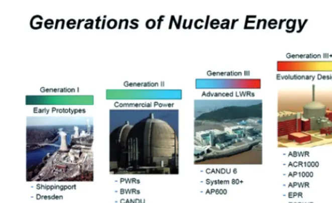 Fig. 7. – Nuclear reactor generations: from the pioneering age to the next decades.