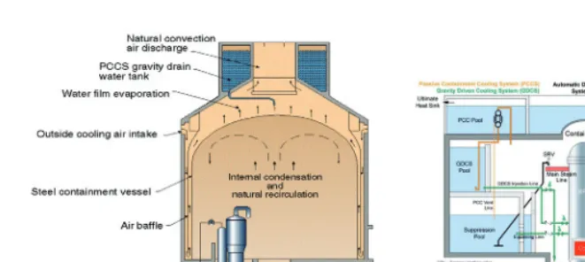 Fig. 9. – GenIII reactors based on Passive Safety Systems. Left: AP1000; right: ESBWR.