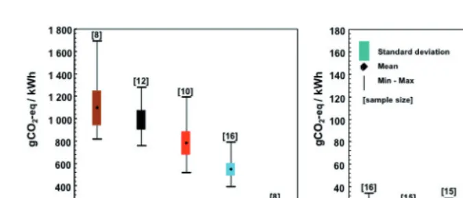 Fig. 1. – Estimation of life-cycle CO2-equivalent emissions per electricity produced with diﬀerentfuels.
