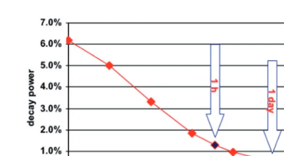 Fig. 2. – Nuclear decay power after shutdown.