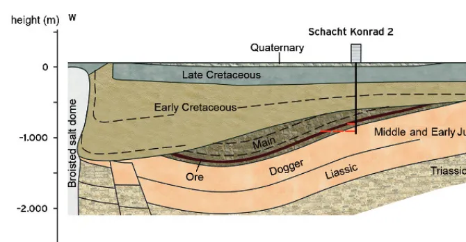 Fig. 7. – The geological formation of the German ILW disposal facility “Schacht Konrad” cur-rently under construction