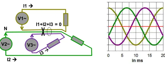 Fig. 2. – Three symmetric AC phases provide constant power ﬂow with 50% less conductormaterial.