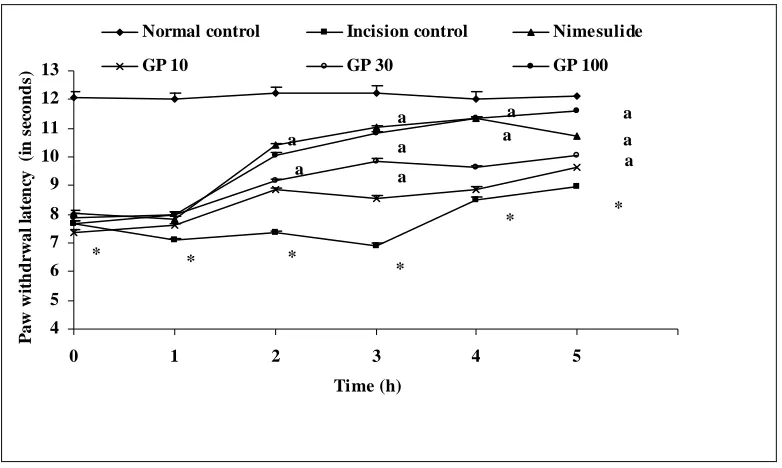Table 3: Effect of gabapentin on acetic acid-induced vascular permeability in mice:   